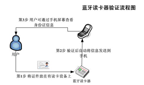 神思SS628(100)W2蓝牙型工作模式