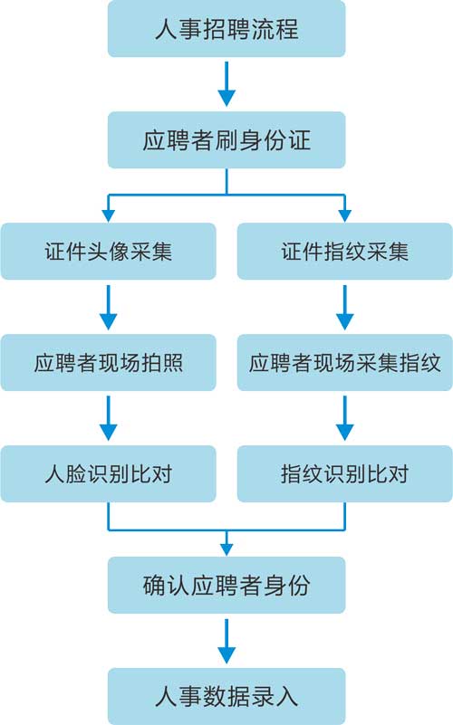 人证识别管理系统使用流程