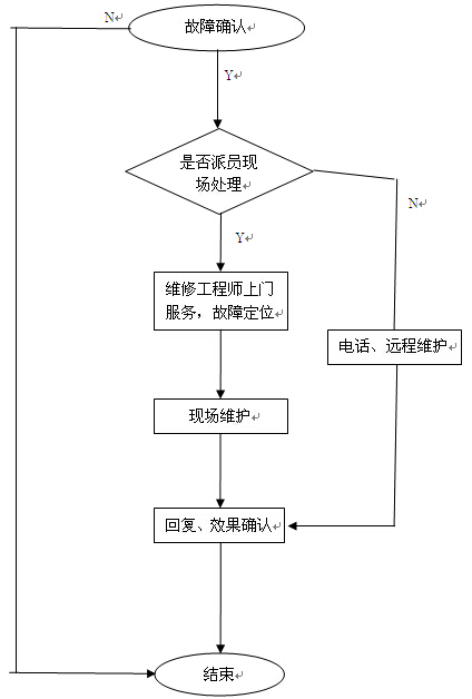 售后服务流程图