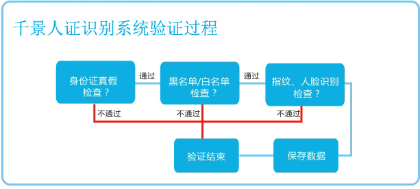 人脸识别系统验证过程