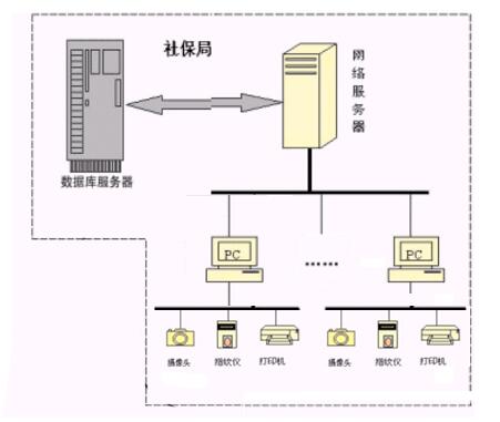 卫生行业人证识别系统发放奖励系统解决方案