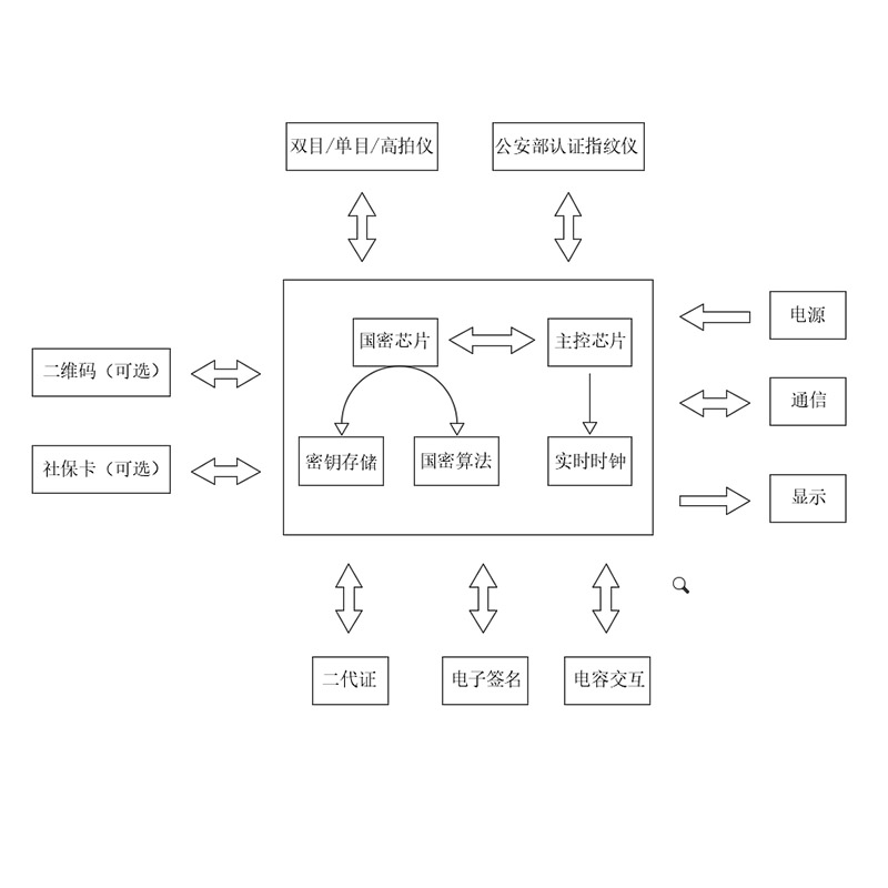 身份证社保卡手写签名一体机